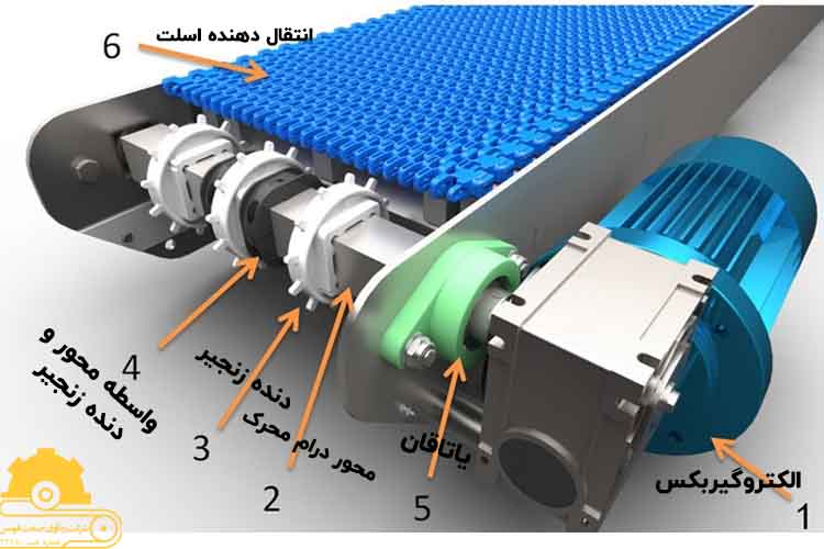 الکتروموتور نوار نقاله